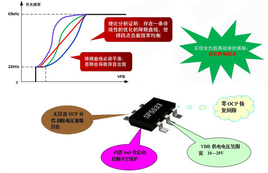 开关电源芯片SF5533