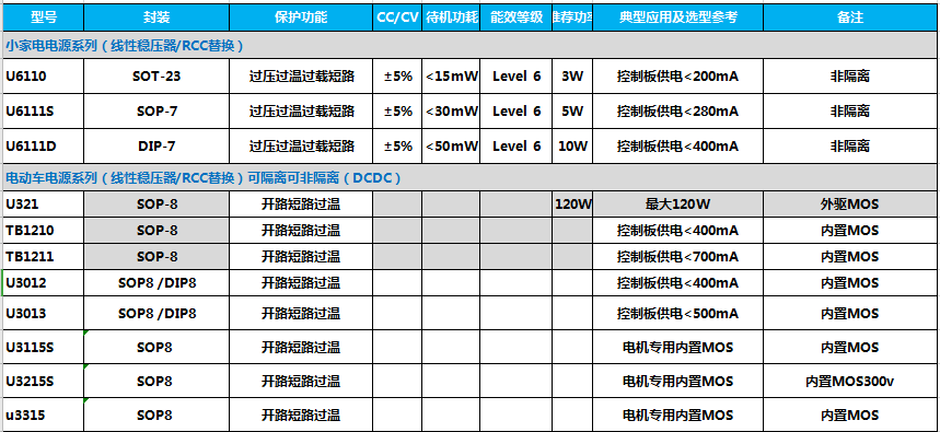 友恩选型表1