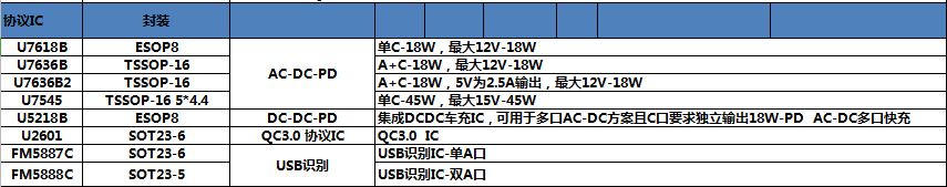 快充芯片选型表